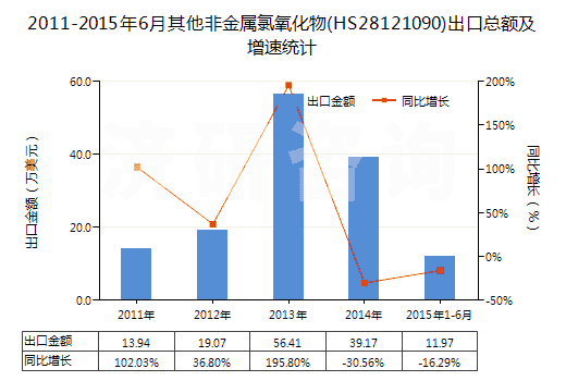 2011-2015年6月其他非金屬氯氧化物(HS28121090)出口總額及增速統(tǒng)計(jì)